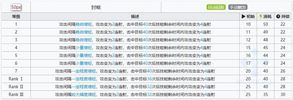 明日方舟寒芒克洛丝技能属性详解