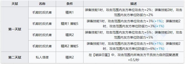 明日方舟海蒂技能属性详解
