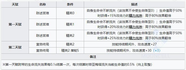 明日方舟菲亚梅塔技能属性详解