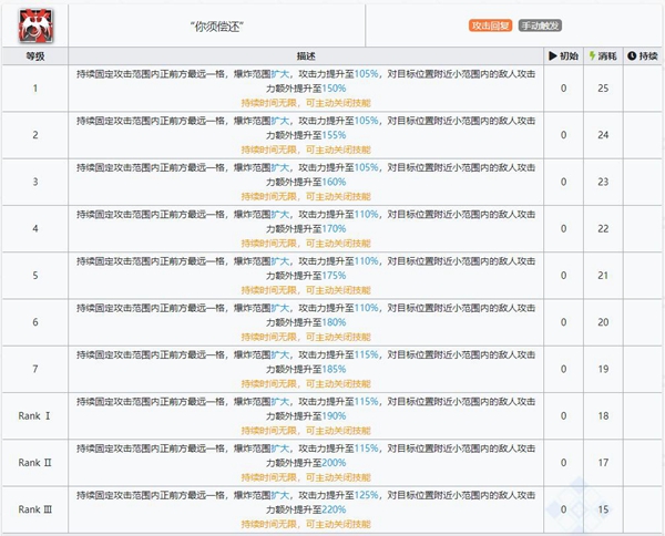 明日方舟菲亚梅塔技能属性详解