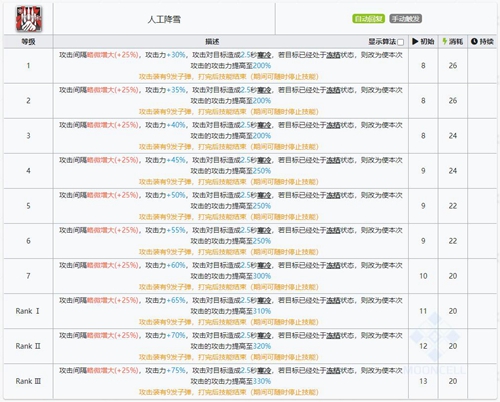 明日方舟极光技能属性详解
