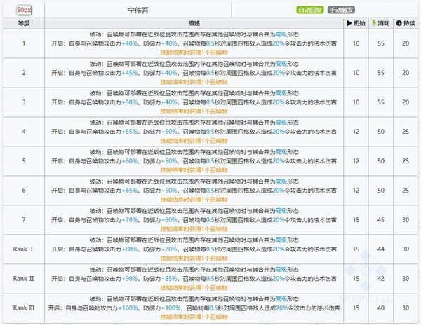 明日方舟令技能属性详解