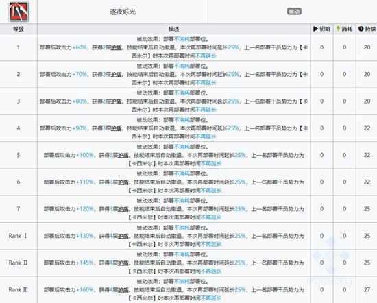 明日方舟耀骑士临光技能属性详解