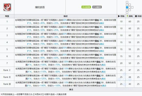 明日方舟耀骑士临光技能属性详解