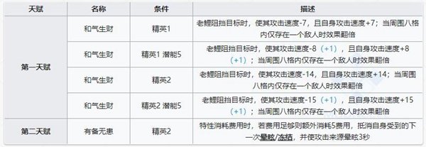 明日方舟老鲤技能属性详解