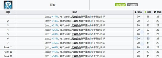 明日方舟蜜莓技能属性详解