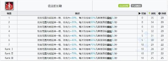 明日方舟帕拉斯技能属性详解