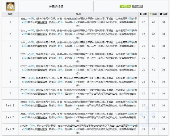 明日方舟帕拉斯技能属性详解