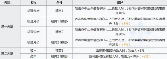 明日方舟异客技能属性详解