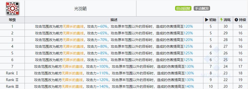 明日方舟远牙技能属性详解