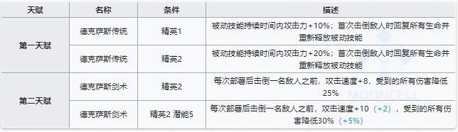 明日方舟缄默德克萨斯技能属性详解