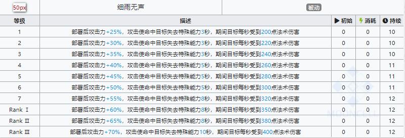 明日方舟缄默德克萨斯技能属性详解