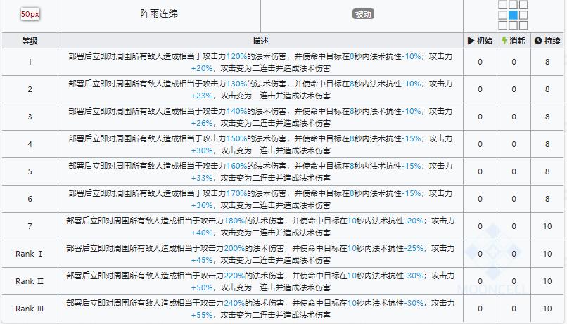 明日方舟缄默德克萨斯技能属性详解