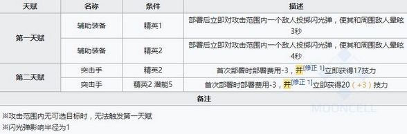 明日方舟灰烬技能属性详解