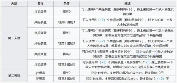 明日方舟多萝西技能属性详解