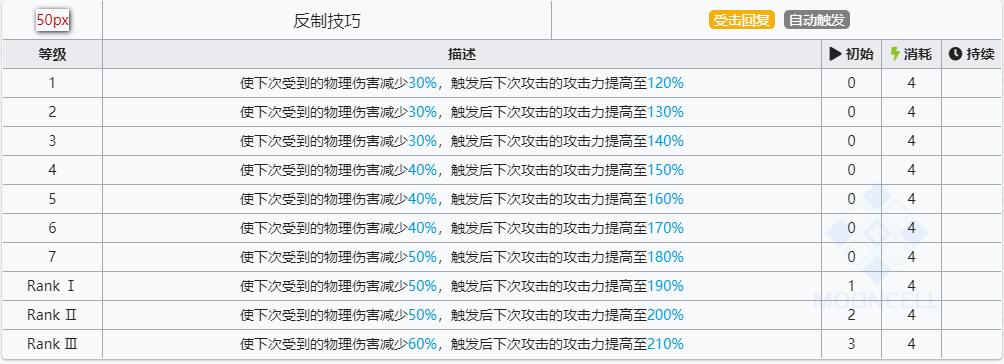 明日方舟达格达技能属性详解