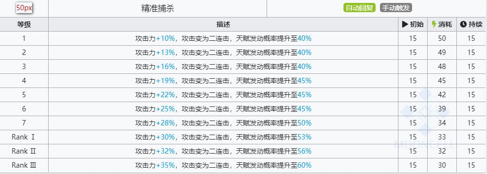 明日方舟达格达技能属性详解