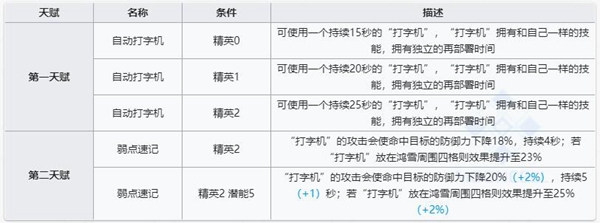 明日方舟鸿雪源技能属性详解