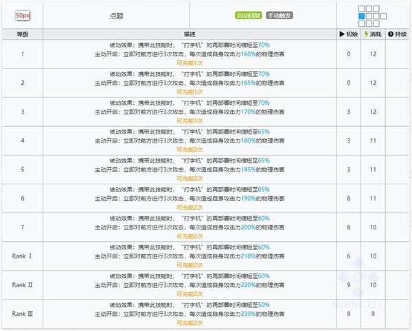 明日方舟鸿雪源技能属性详解