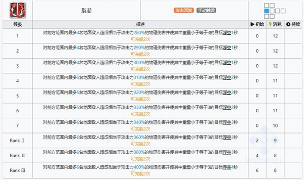 明日方舟艾丽妮技能属性详解
