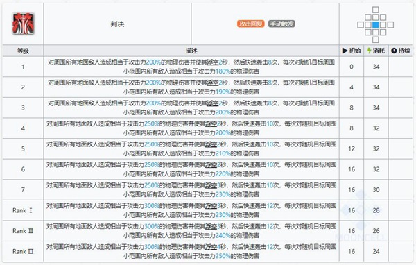 明日方舟艾丽妮技能属性详解