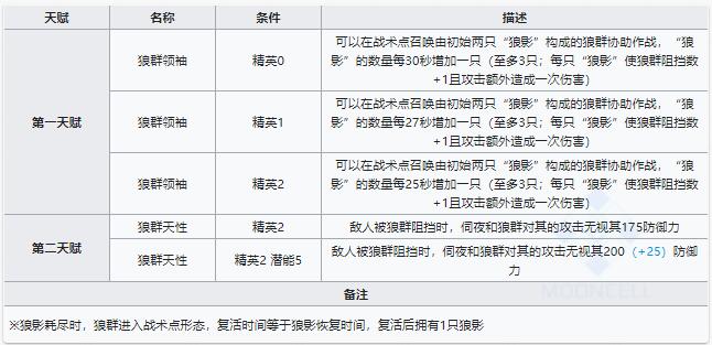 明日方舟伺夜技能属性详解