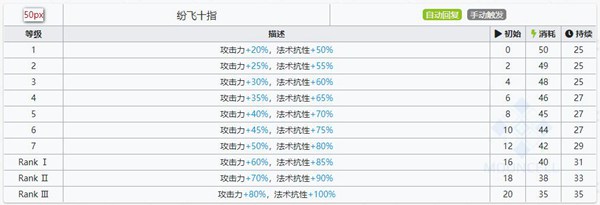 明日方舟车尔尼技能属性详解