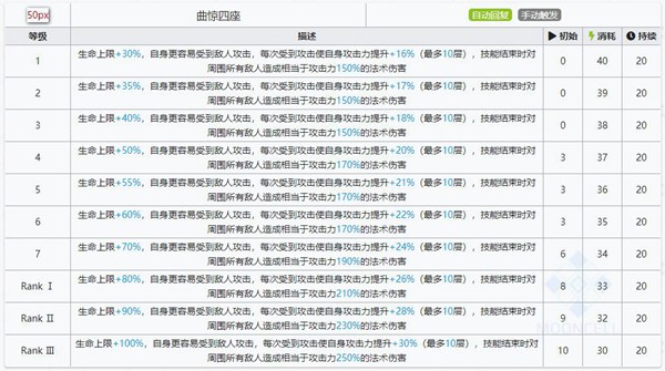 明日方舟车尔尼技能属性详解