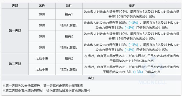 明日方舟玛恩纳技能属性详解