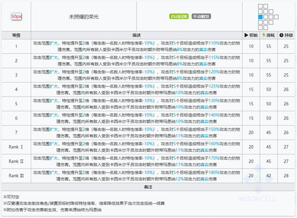 明日方舟玛恩纳技能属性详解