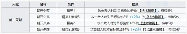 明日方舟濯尘芙蓉技能属性详解