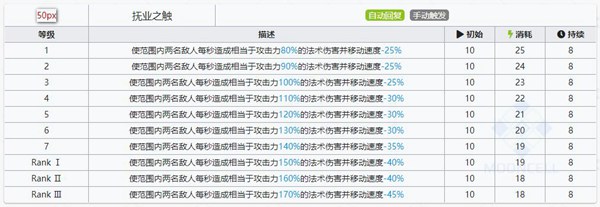 明日方舟濯尘芙蓉技能属性详解