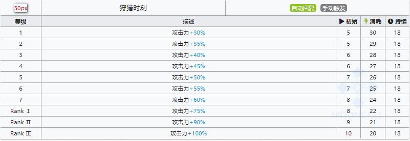 明日方舟子月技能属性详解