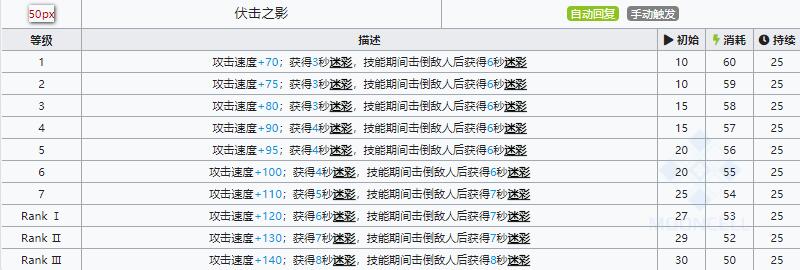 明日方舟子月技能属性详解