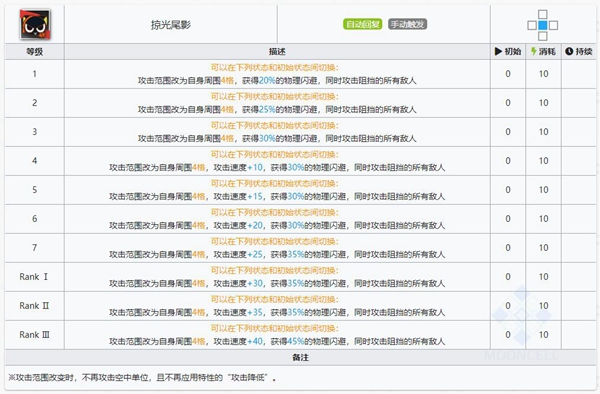 明日方舟罗小黑技能属性详解