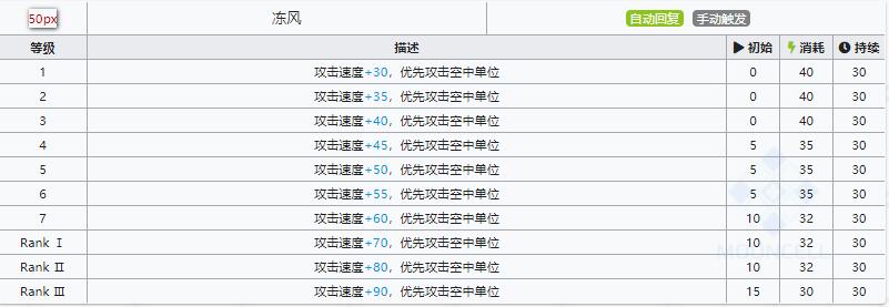 明日方舟雪绒技能属性详解