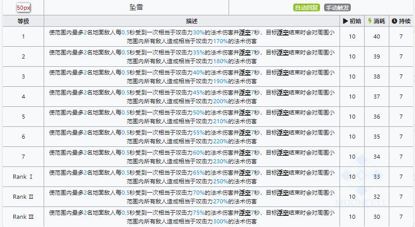 明日方舟雪绒技能属性详解