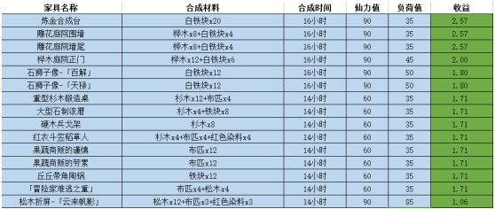 原神家园家具性价比一览