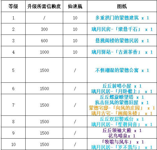 原神家园等级奖励一览