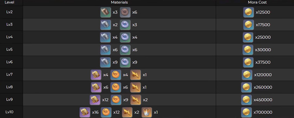 原神枫原万叶突破材料一览