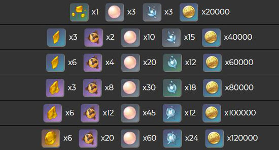 原神五郎突破素材一览