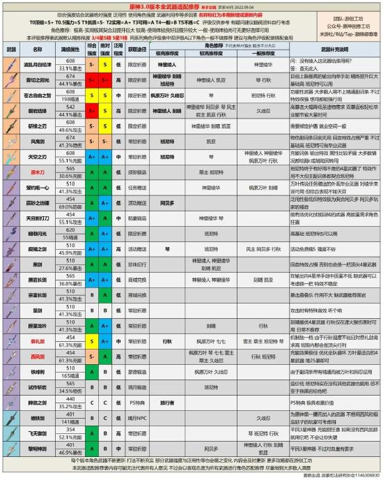原神全武器评级解析
