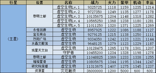 不思议迷宫M11星域攻略
