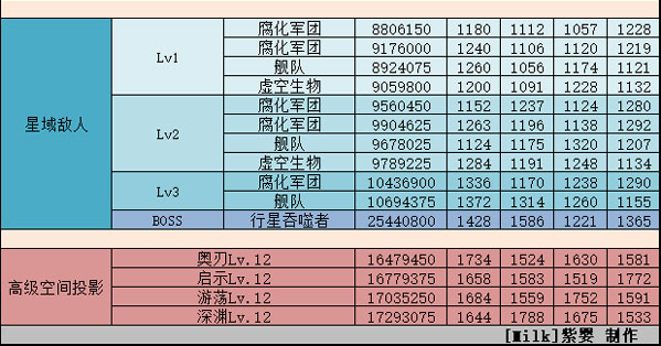 不思议迷宫M11星域攻略
