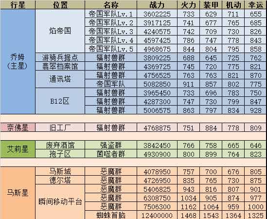 不思议迷宫M06星域攻略