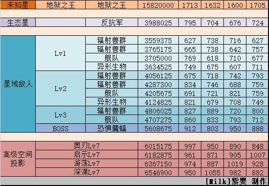 不思议迷宫M06星域攻略