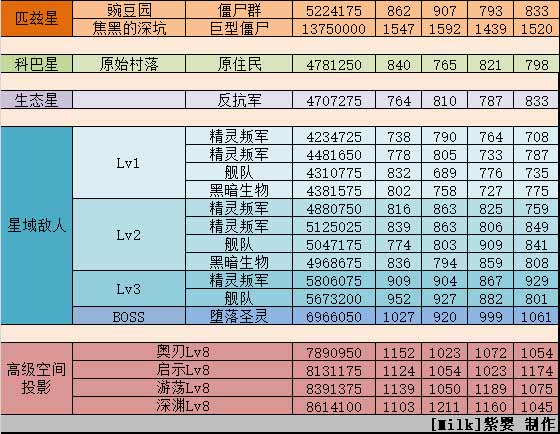 不思议迷宫M07星域攻略
