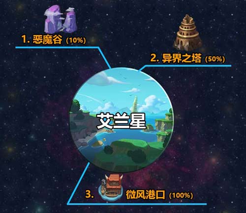 不思议迷宫M12星域攻略