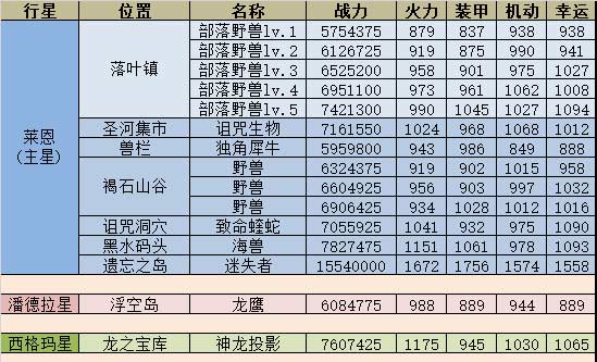 不思议迷宫M08星域攻略