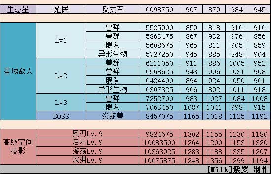 不思议迷宫M08星域攻略